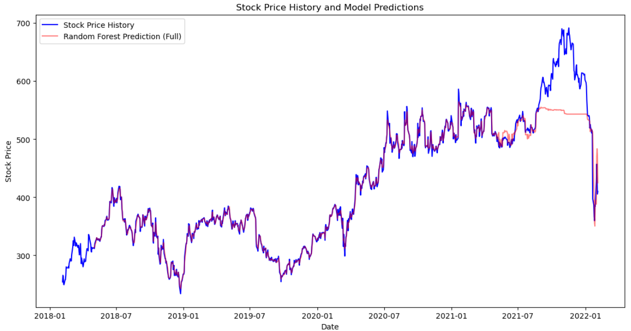 Stock Price Prediction Model